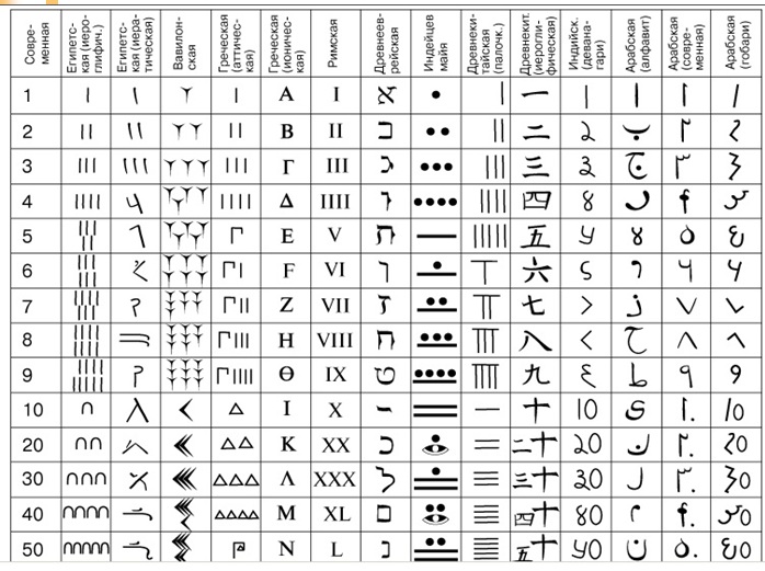 Алфавит из двух символов. Шифр из точек и палочек. Цифры разных народов. Числа символы. Числа на разных языках.